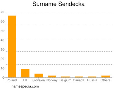 Familiennamen Sendecka