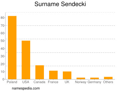 Familiennamen Sendecki