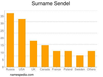 Familiennamen Sendel