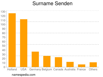 Familiennamen Senden