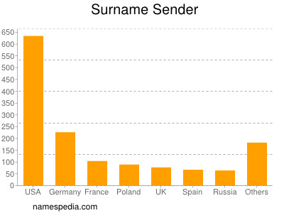 Familiennamen Sender