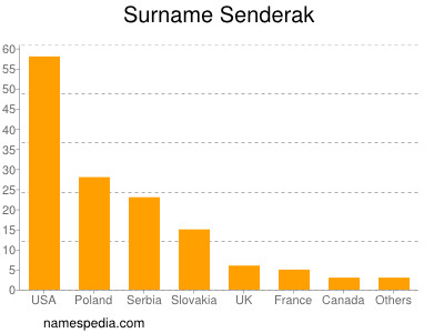 Familiennamen Senderak