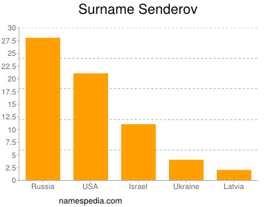 Familiennamen Senderov