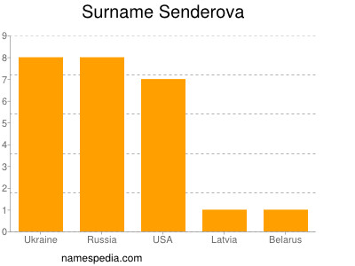 Familiennamen Senderova