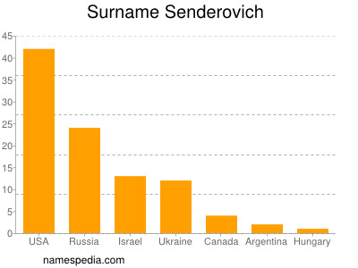 Familiennamen Senderovich