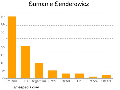 Familiennamen Senderowicz