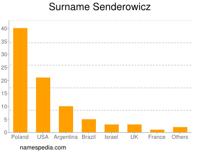 Surname Senderowicz