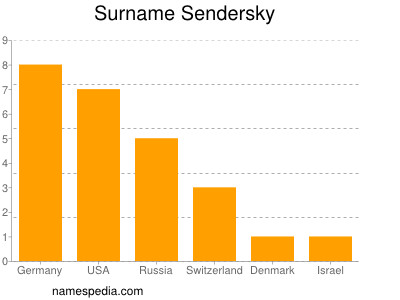 Familiennamen Sendersky