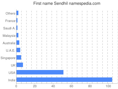 Given name Sendhil