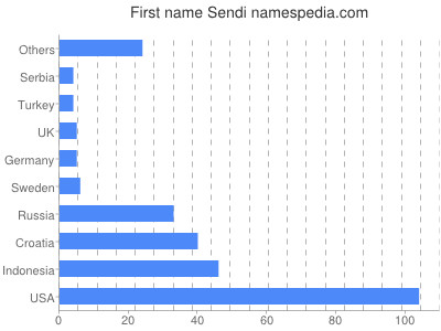 Given name Sendi