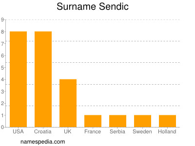 Familiennamen Sendic