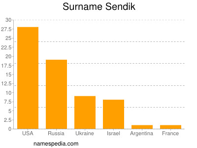 Familiennamen Sendik