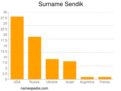 nom Sendik