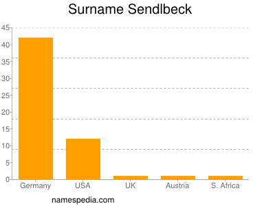 Familiennamen Sendlbeck