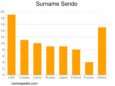 Surname Sendo