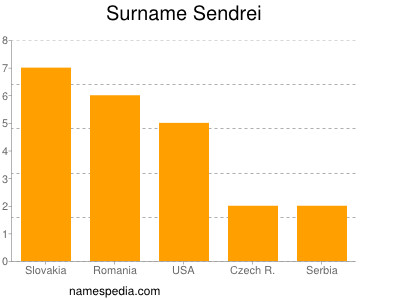 Familiennamen Sendrei