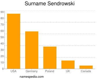 Familiennamen Sendrowski