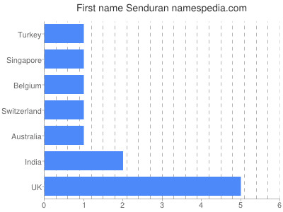 Vornamen Senduran