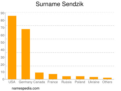 nom Sendzik