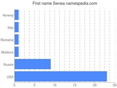 prenom Senea