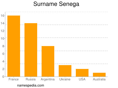 Familiennamen Senega