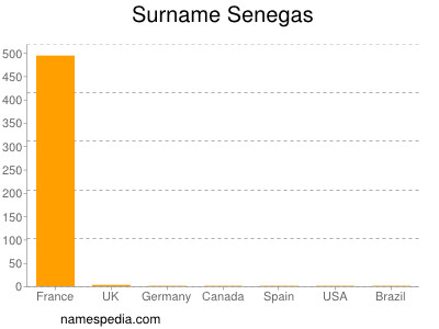 Familiennamen Senegas