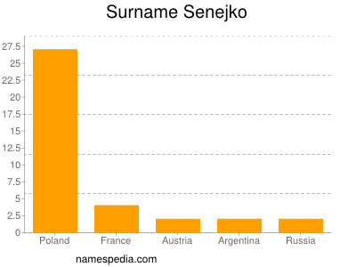 Familiennamen Senejko