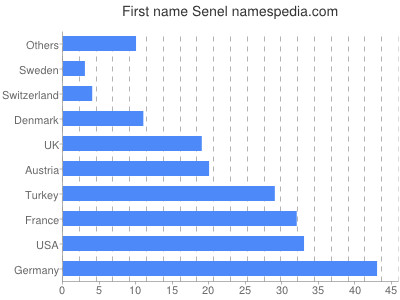 prenom Senel