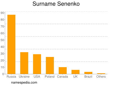 Surname Senenko