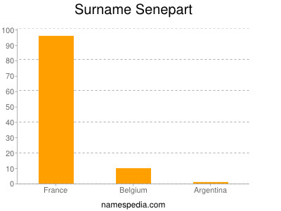 Surname Senepart