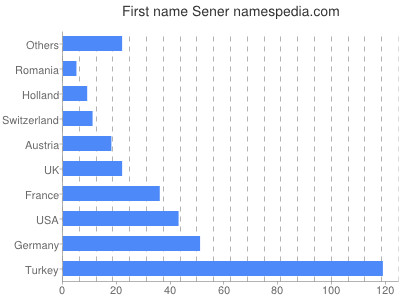 Vornamen Sener