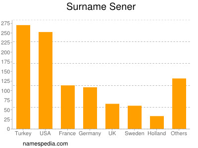 Familiennamen Sener