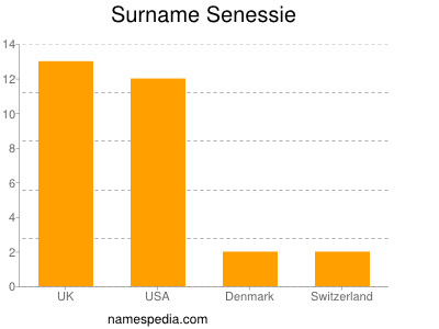 Familiennamen Senessie