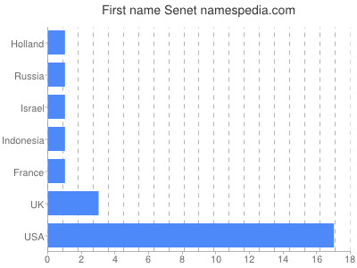 Vornamen Senet