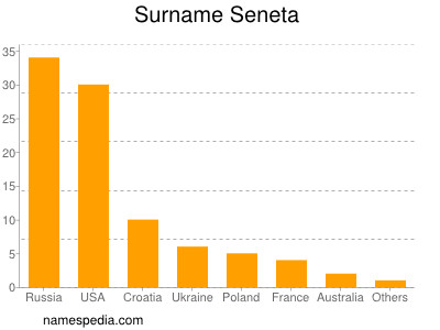 Familiennamen Seneta