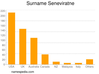 nom Seneviratne