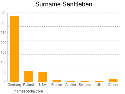 Familiennamen Senftleben