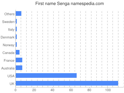 Vornamen Senga