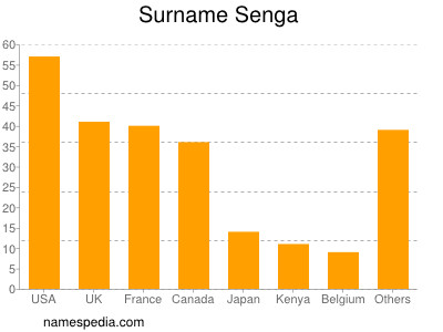 Familiennamen Senga