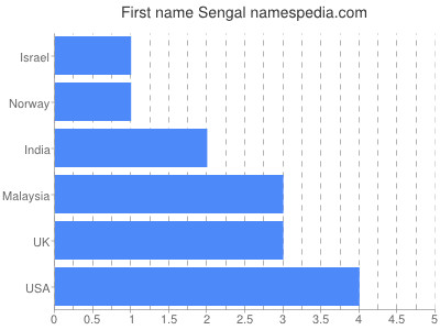 Vornamen Sengal