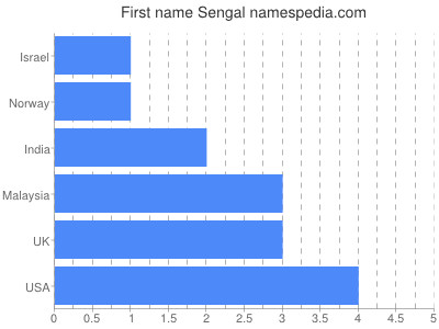 prenom Sengal