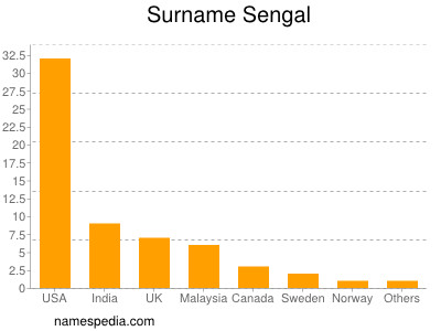 Surname Sengal