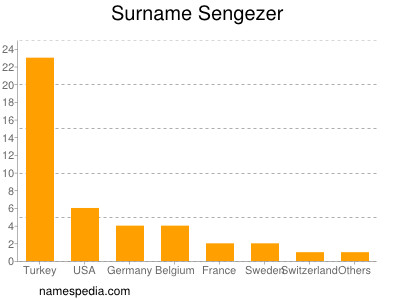 Familiennamen Sengezer