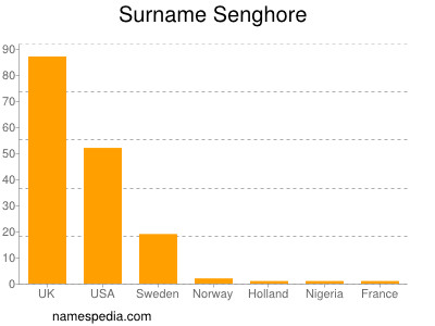 Familiennamen Senghore
