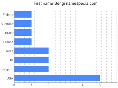 Given name Sengi