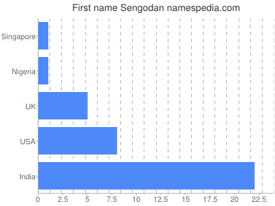 prenom Sengodan