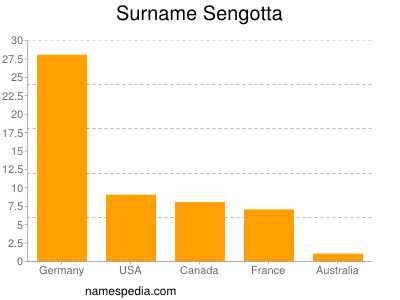 Surname Sengotta