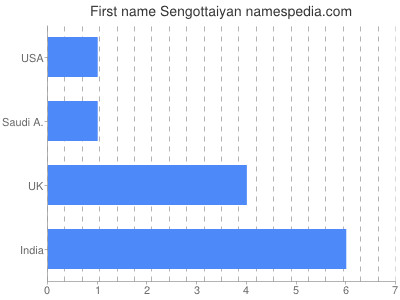 Vornamen Sengottaiyan