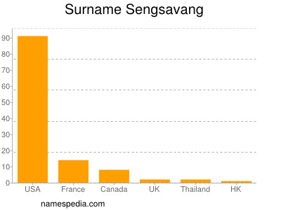nom Sengsavang