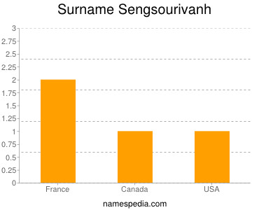 nom Sengsourivanh